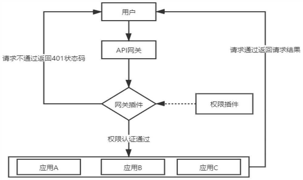 Micro-service application authentication method, system and device