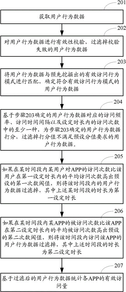 A method and device for monitoring effective visits of application programs