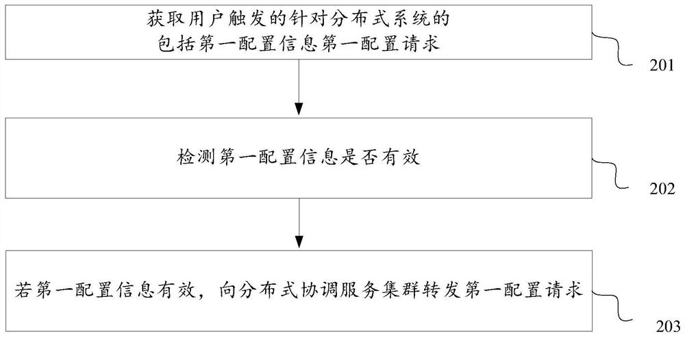 Configuration method, device and system, computing equipment and storage medium