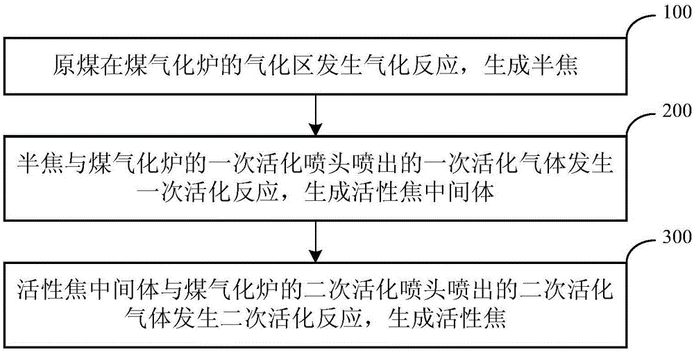 Coal gasification furnace, coal gasification system and preparation method of active coke