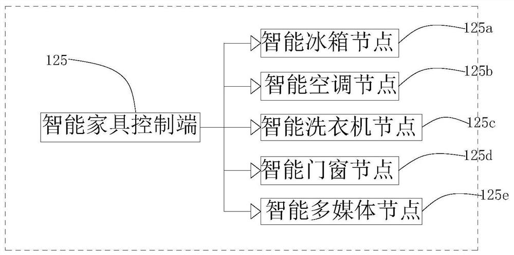 Intelligent control system based on intelligent home local cloud housekeeper technology