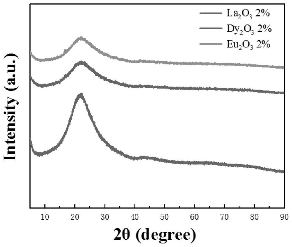 Low-dielectric rare earth doped aluminoborosilicate glass powder and preparation method thereof