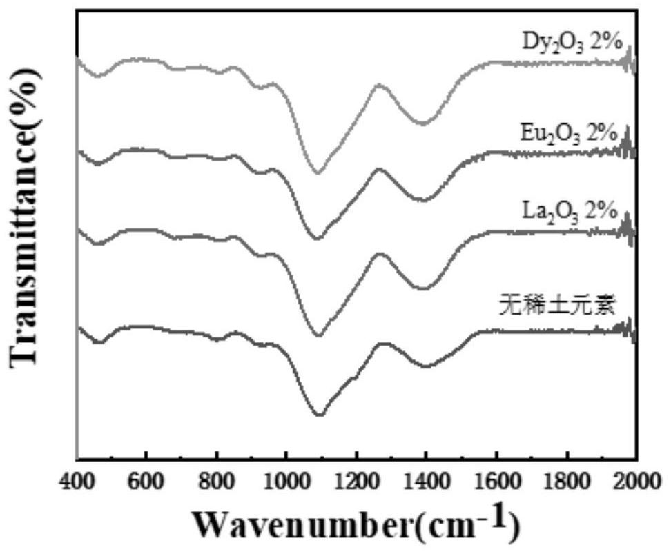 Low-dielectric rare earth doped aluminoborosilicate glass powder and preparation method thereof