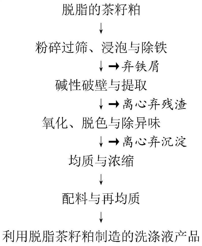 Washing liquid prepared from degreased tea seed meal and preparation method of washing liquid