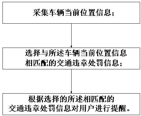 Reminding method and system for avoiding traffic violation and vehicle