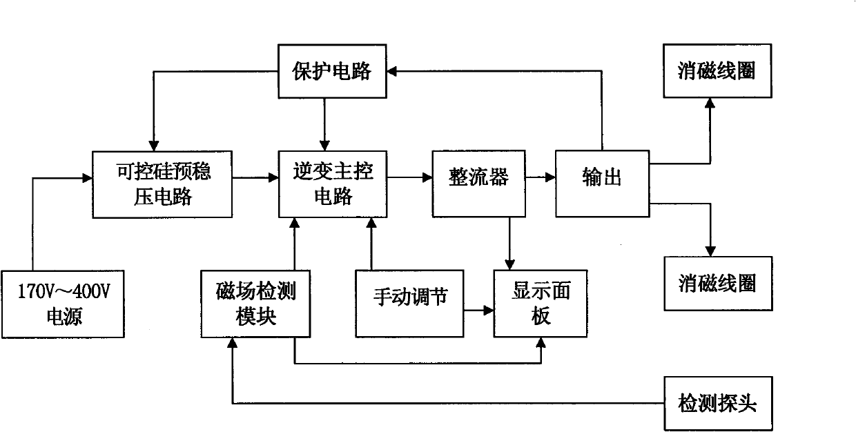 Hysteresis-damping demagnetizing method for pipeline port