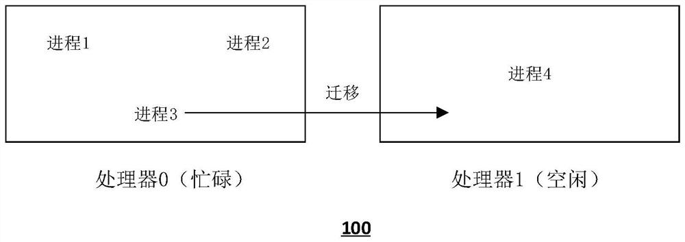 Process migration method and device, computing equipment and storage medium