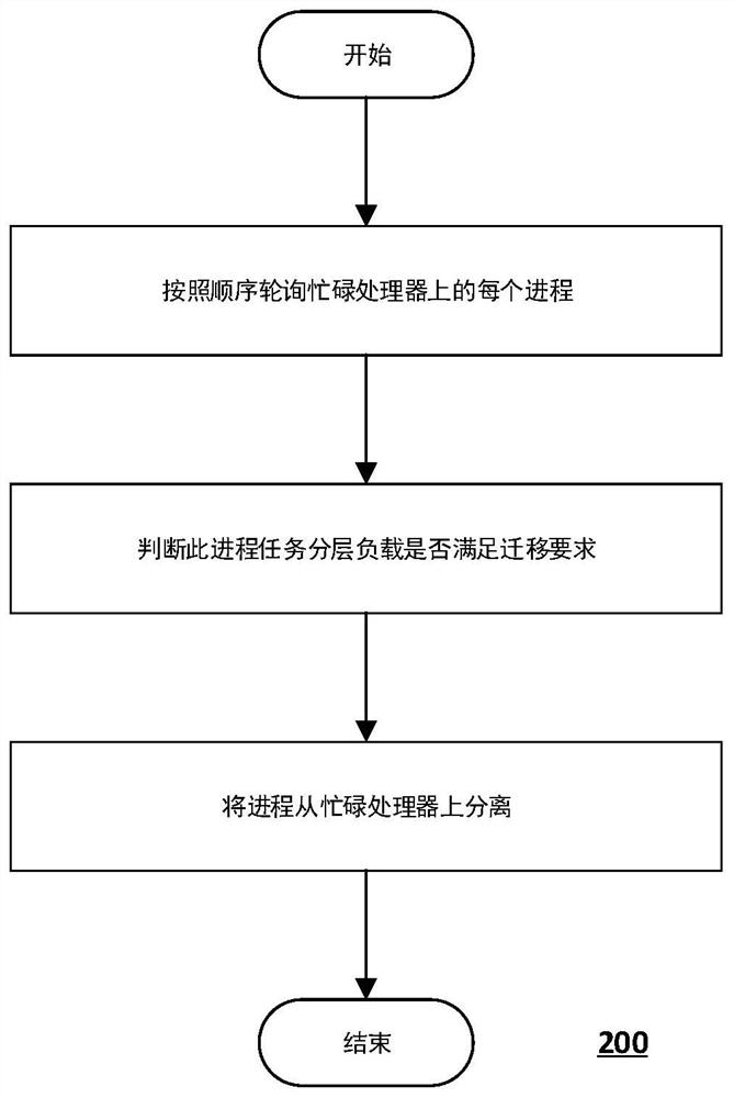 Process migration method and device, computing equipment and storage medium