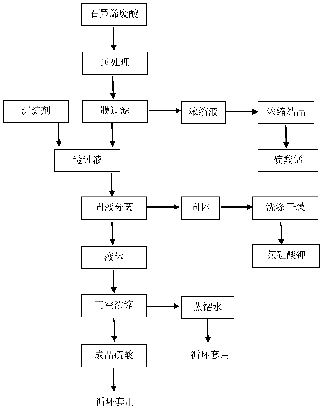 Method for resource utilization of graphene waste acid