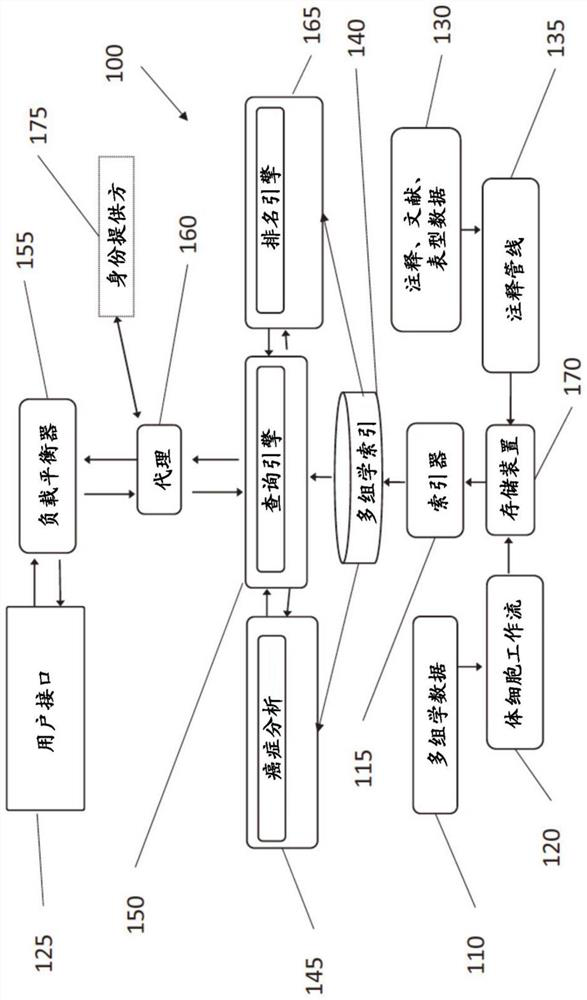 Multi-omic search engine for integrative analysis of cancer genomic and clinical data