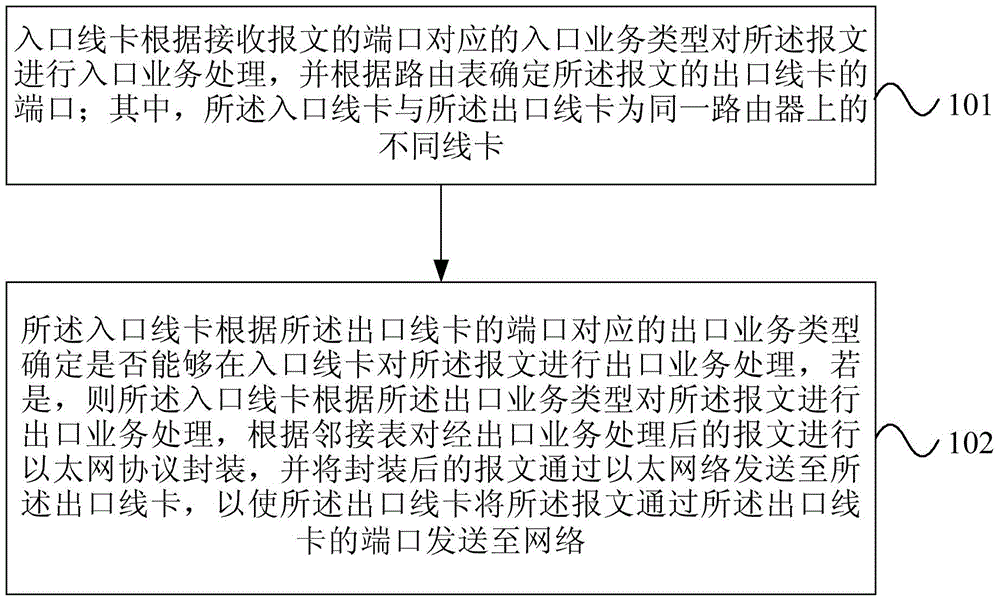 Method and device of cross-card forwarding of message of distributed router