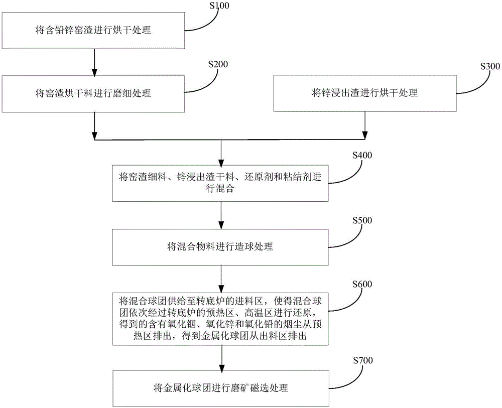 Method and system for treating lead and zinc waste materials