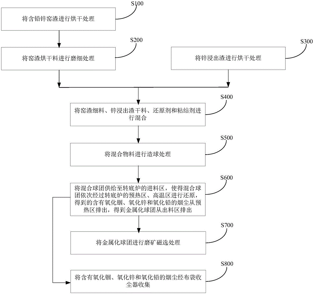 Method and system for treating lead and zinc waste materials