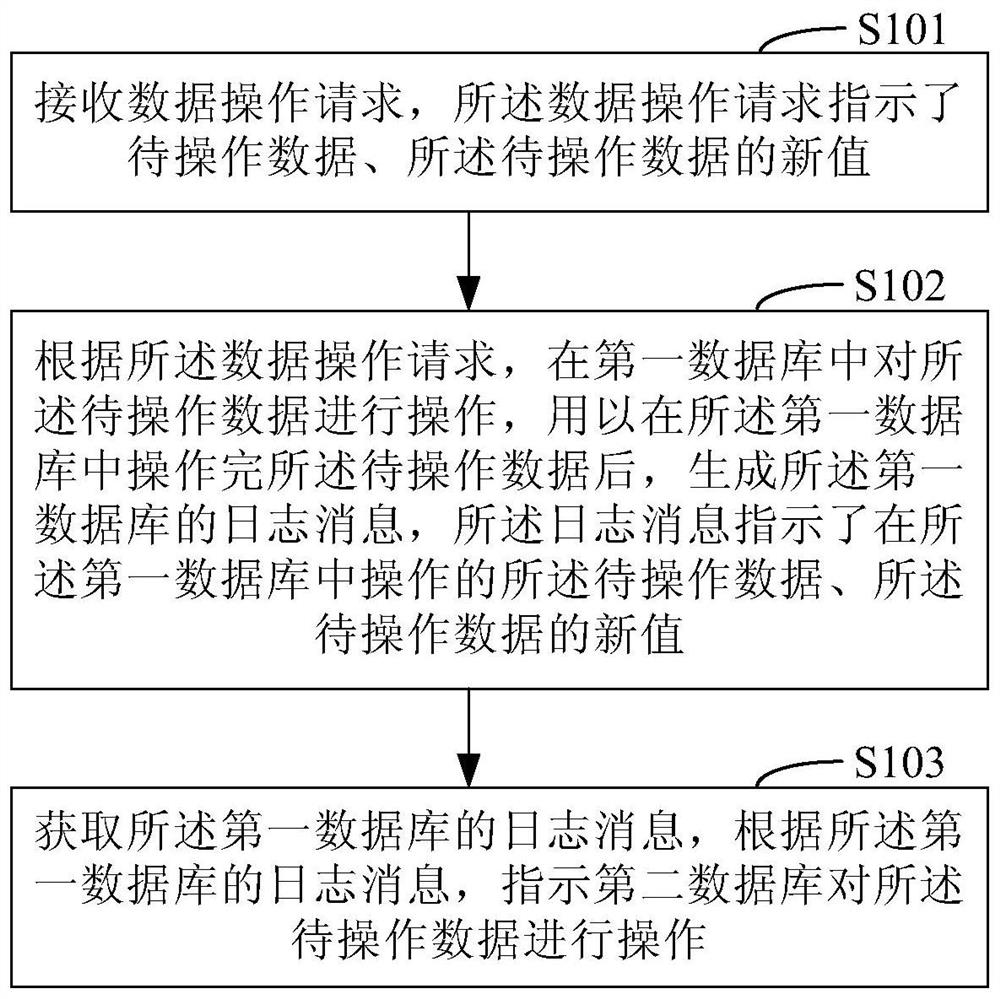 Data synchronization method and system