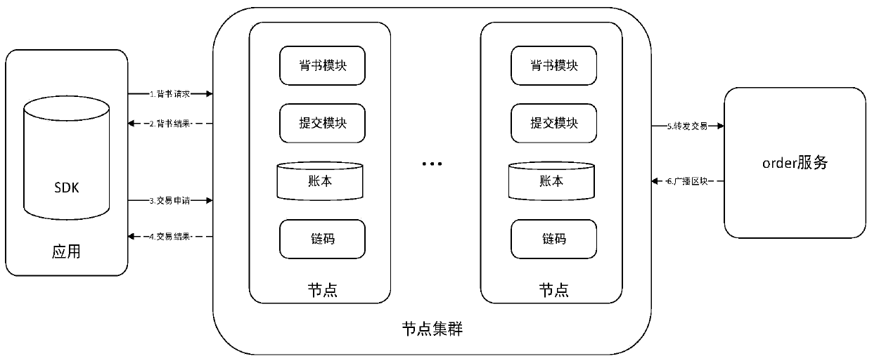 Transaction promotion method of threat intelligence transaction alliance chain based on benefit distribution