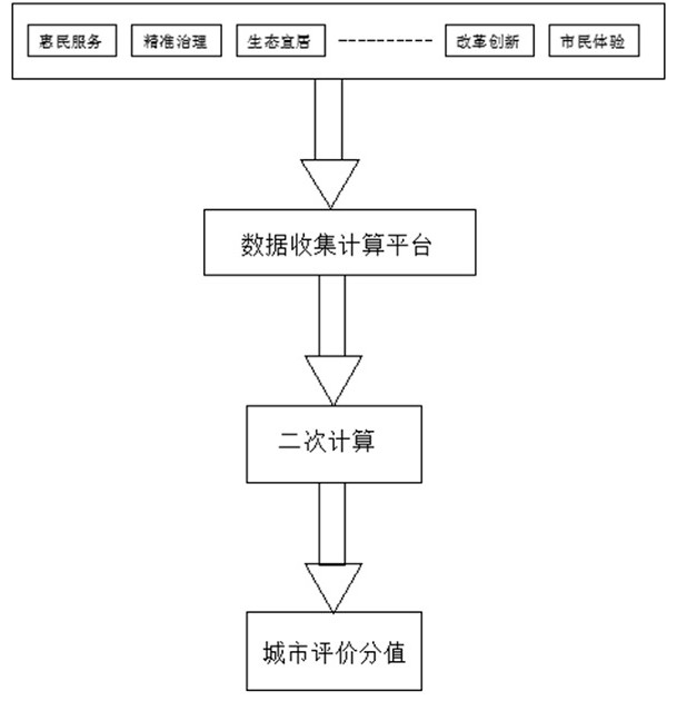 Smart city analysis and evaluation method