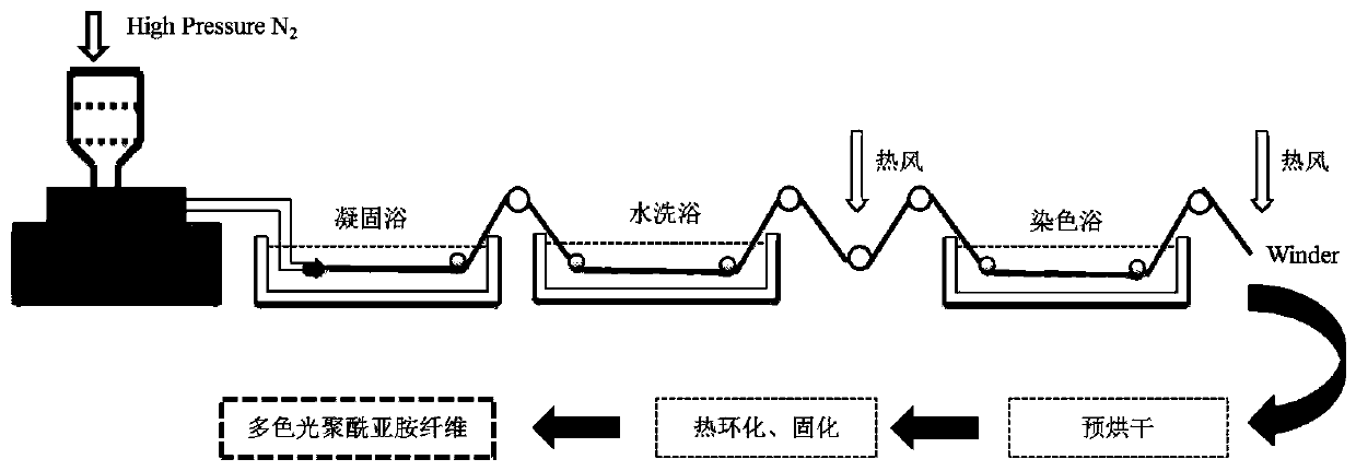 A two-step continuous production method for preparing colored polyimide fibers