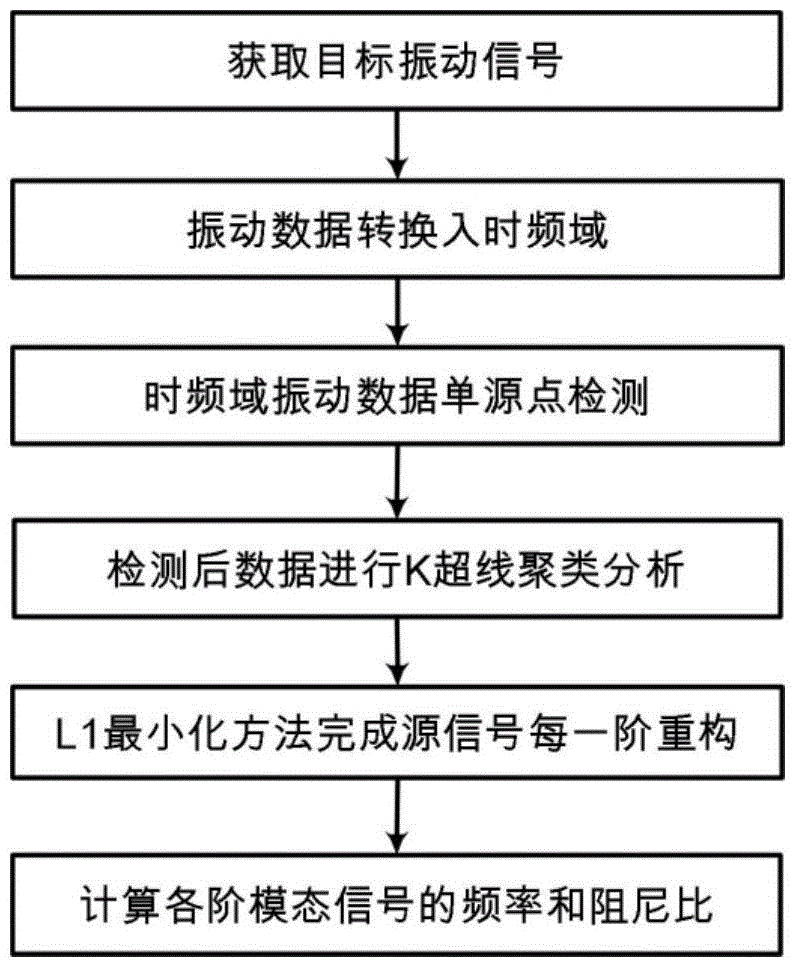 Working modal identification method based on time-frequency domain single-source-point sparse component analysis