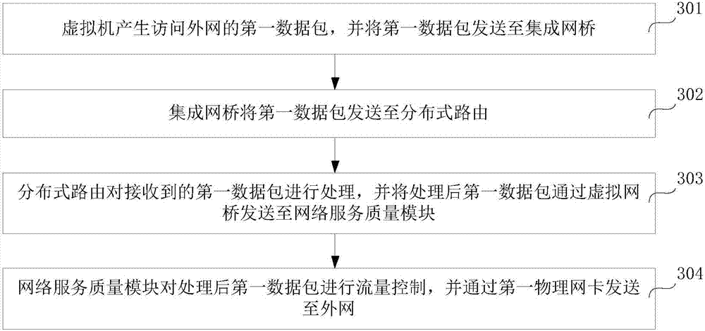 Network flow control method and computing node