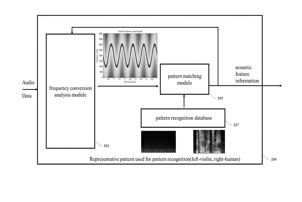 Method and apparatus for classifying videos based on audio signals