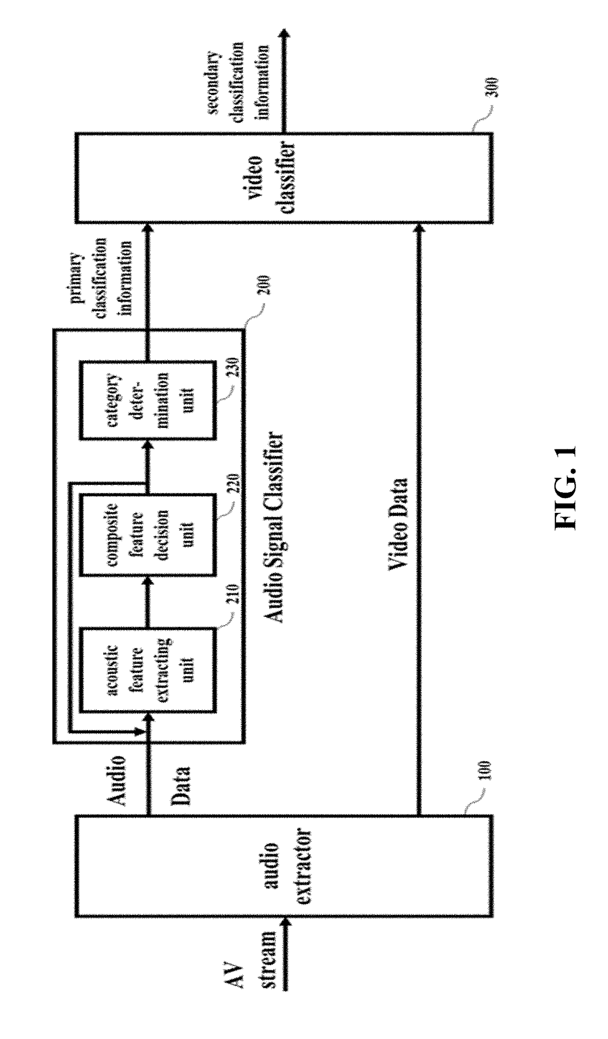 Method and apparatus for classifying videos based on audio signals