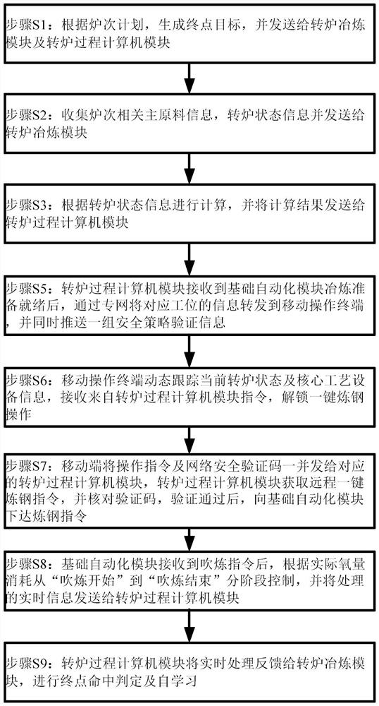 Steelmaking system and method based on carbon steel converter smelting, equipment and medium