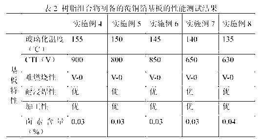 High-CTI (comparative tracking index) halogen-free flame retardant resin composition for copper-clad laminate