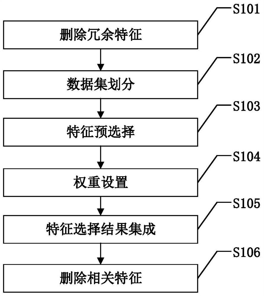 Intrusion detection feature selection method based on weight integration