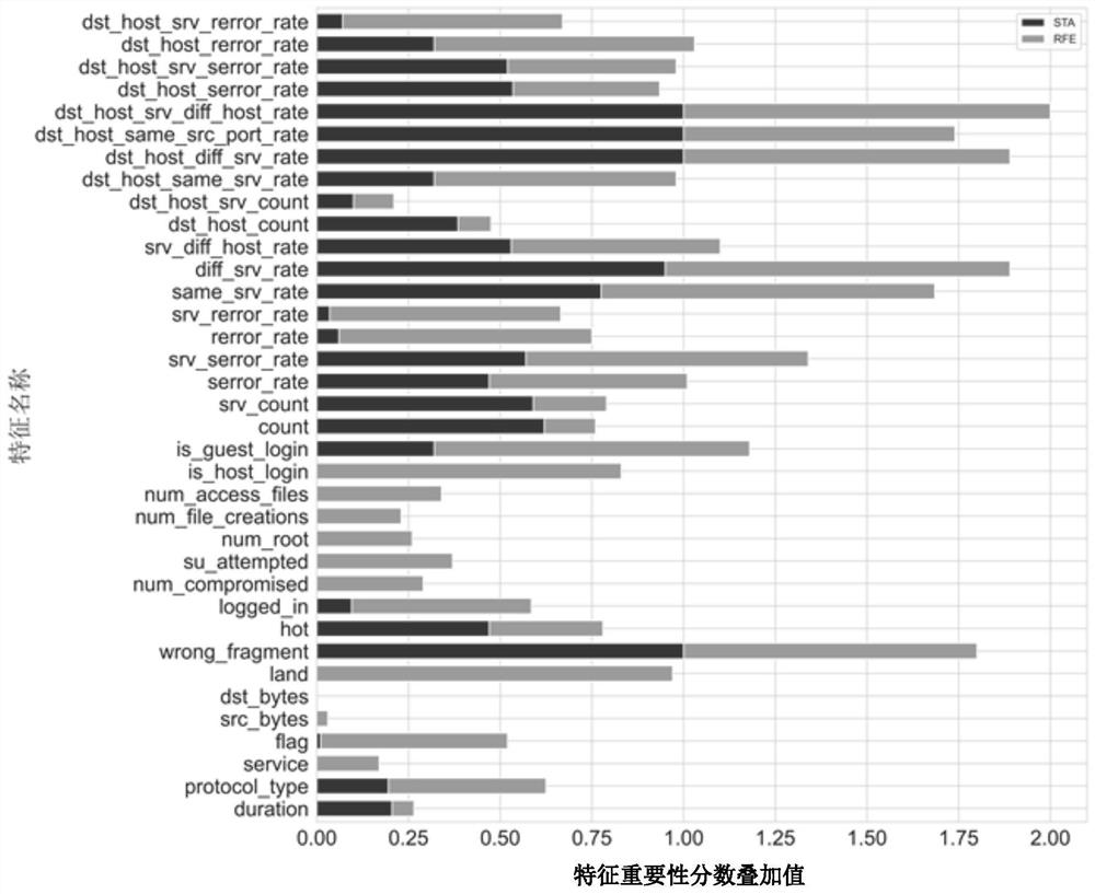 Intrusion detection feature selection method based on weight integration