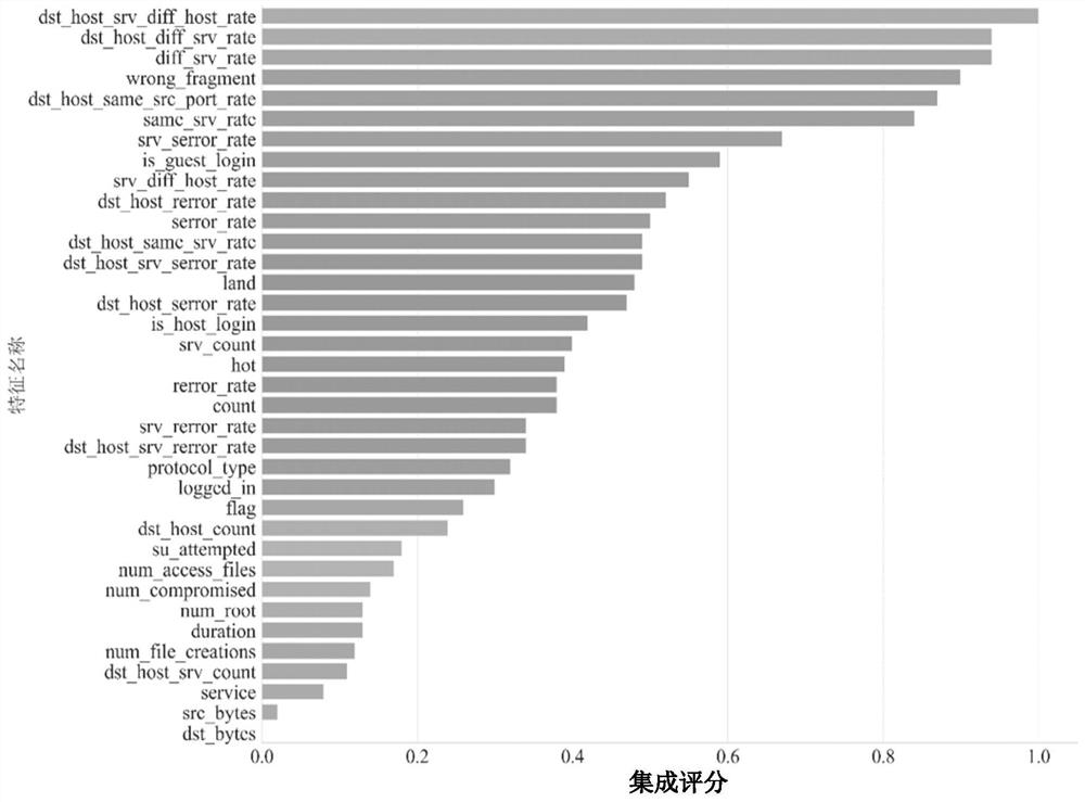 Intrusion detection feature selection method based on weight integration