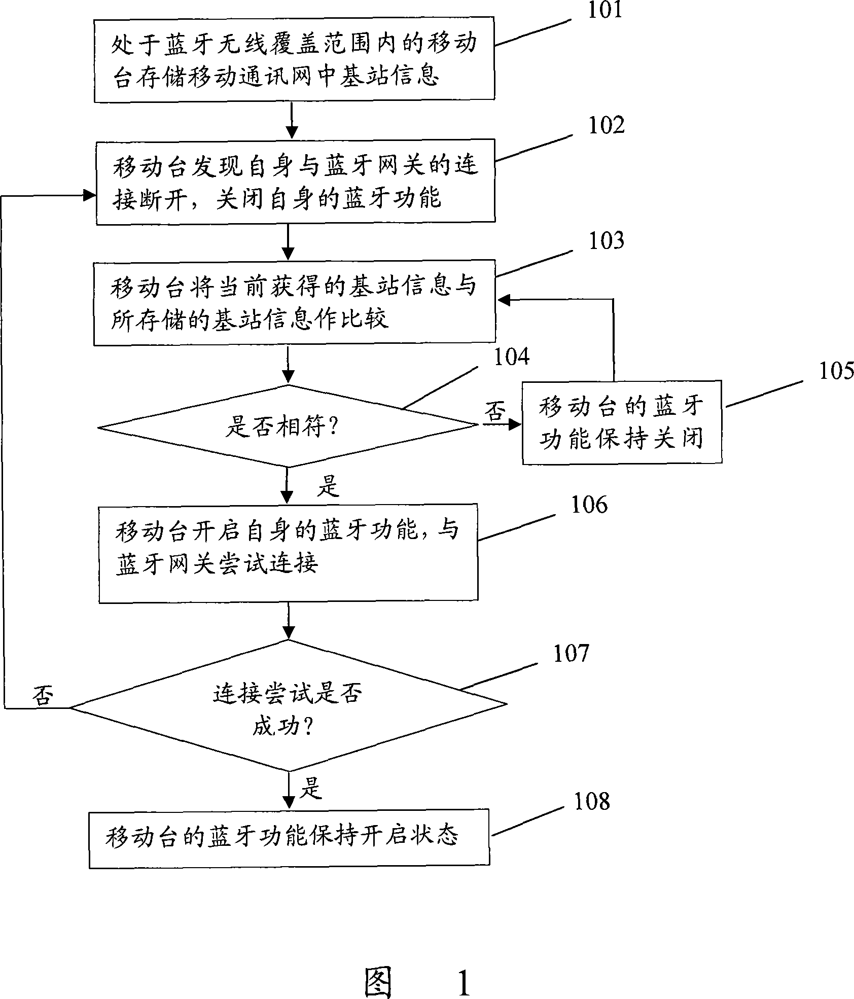 Method and device for mobile station to judge time for opening-closing bluetooth function for fixed-mobile convergence service