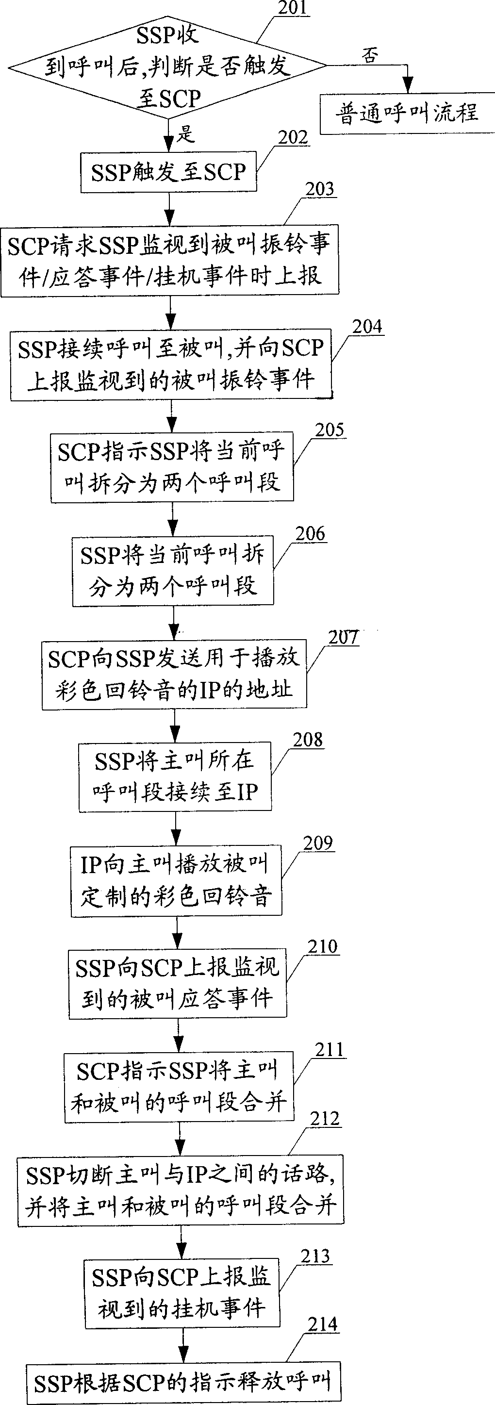 Method for realizing ringback tone business