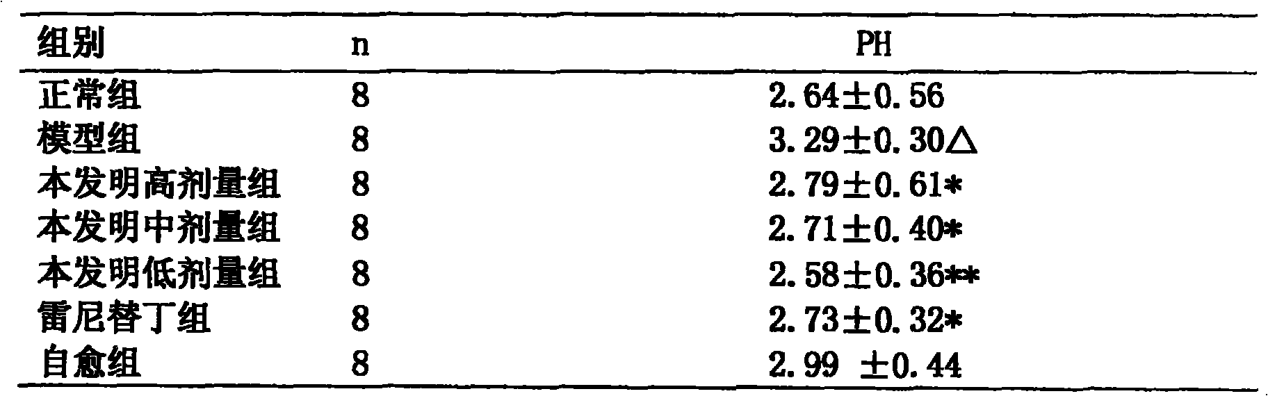 Medicine composition for preventing and treating peptic ulcer