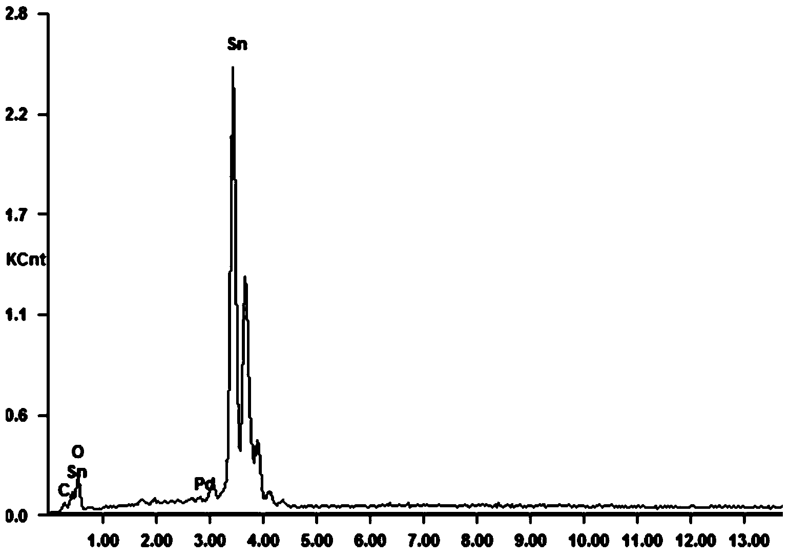 Palladium-doped stannic oxide wrapped carbon nano tube as well as preparation method and application of nano tube