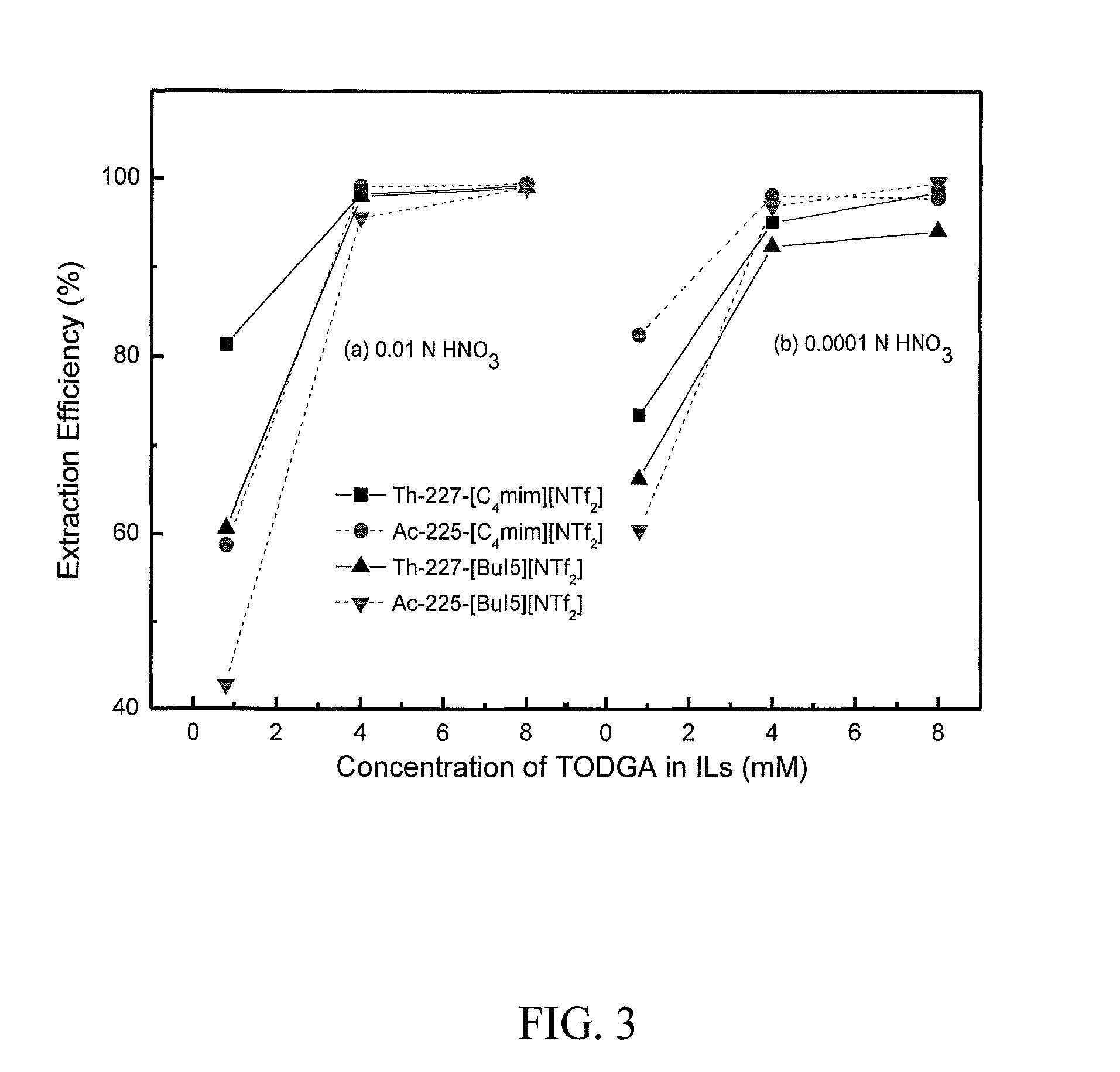 Methods for separating medical isotopes using ionic liquids