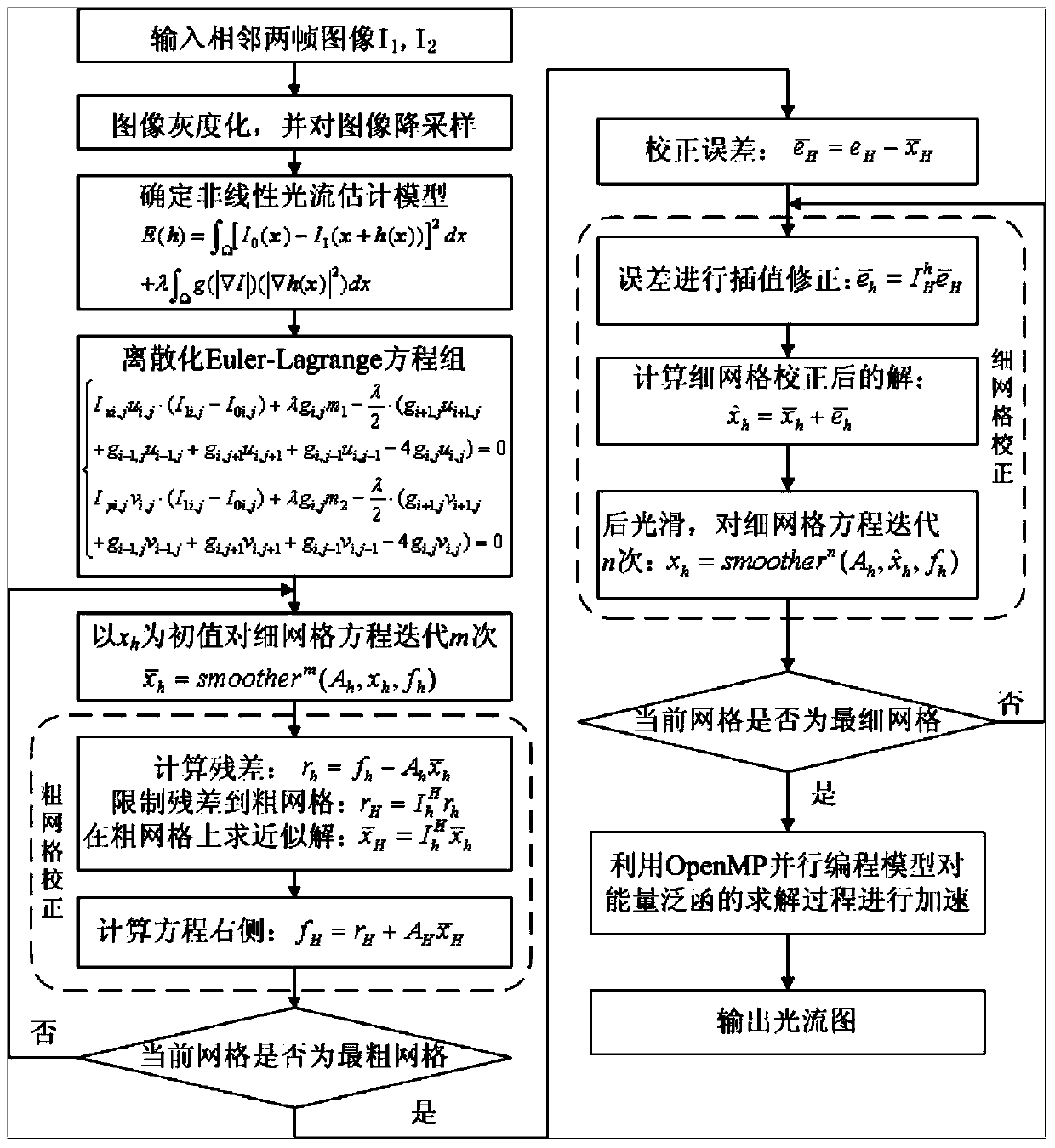 Optical flow field rapid estimation method based on non-linear multigrid method