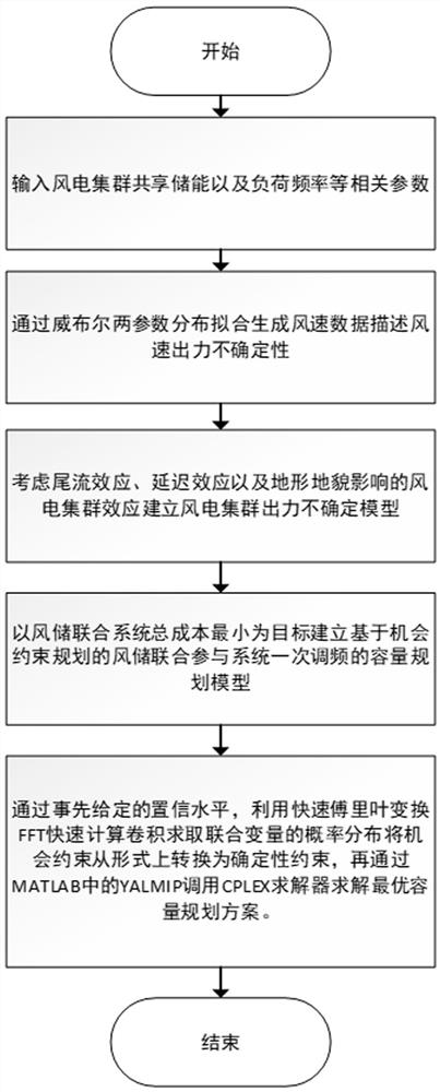 Primary frequency modulation capacity planning method considering shared energy storage joint participation of wind power cluster