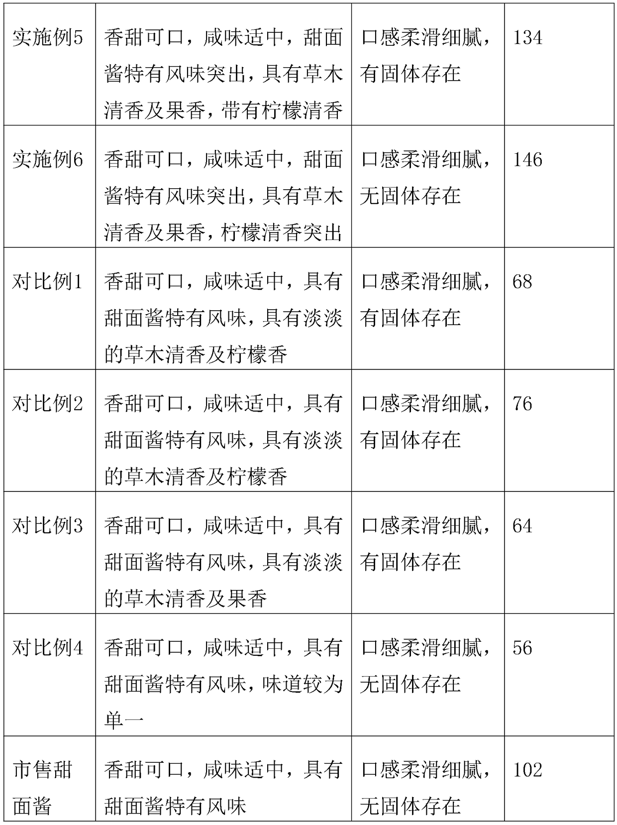 Sweet fermented flour paste and preparation method thereof