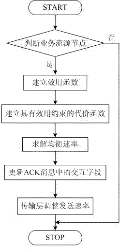 Cross-layer congestion control method based on game theory in wireless Mesh network