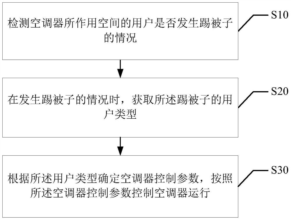 Air conditioner control method, device, air conditioner and storage medium