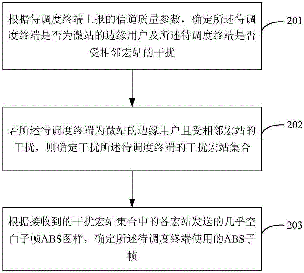 Resource scheduling method and device in heterogeneous network