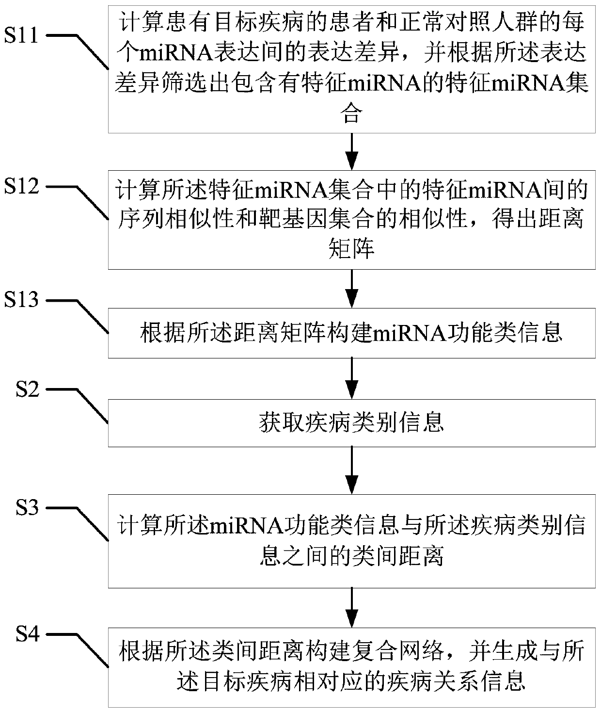 A method and device for analyzing the relationship between diseases based on miRNA