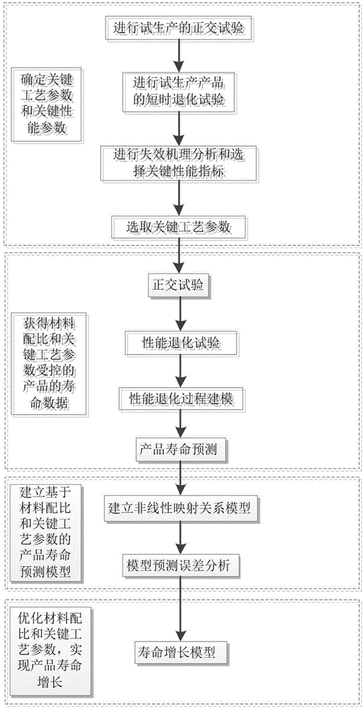 Improved method for prolonging product service life based on material ratio and key process parameter