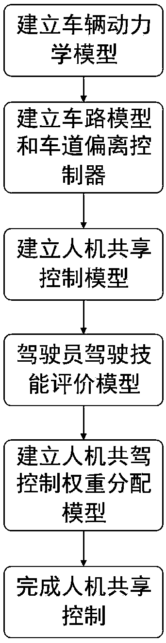 Man-machine jointly-driving transverse driving privilege distributing method considering drivers' driving skills