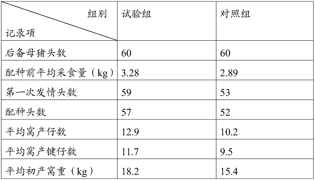 Compound for boosting sow rutting, nutritive fodder for boosting sow rutting and application thereof