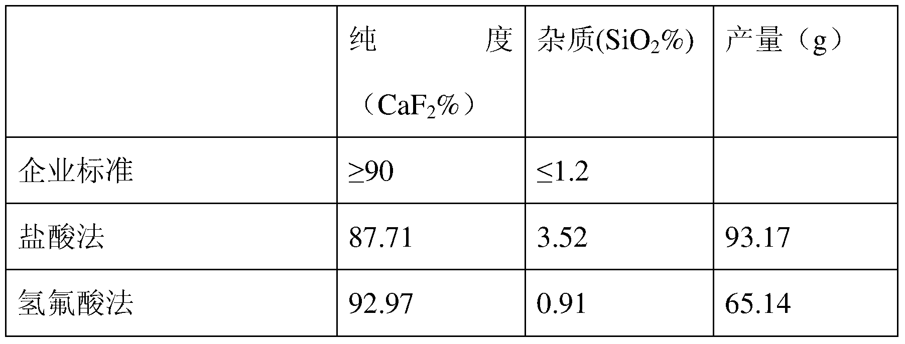 Method of producing calcium fluoride through bottom mud generated by fluoride waste