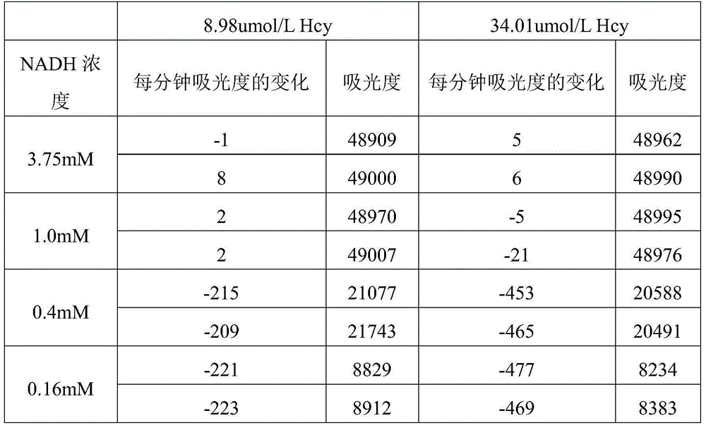 Improved homocysteine detection reagent and method