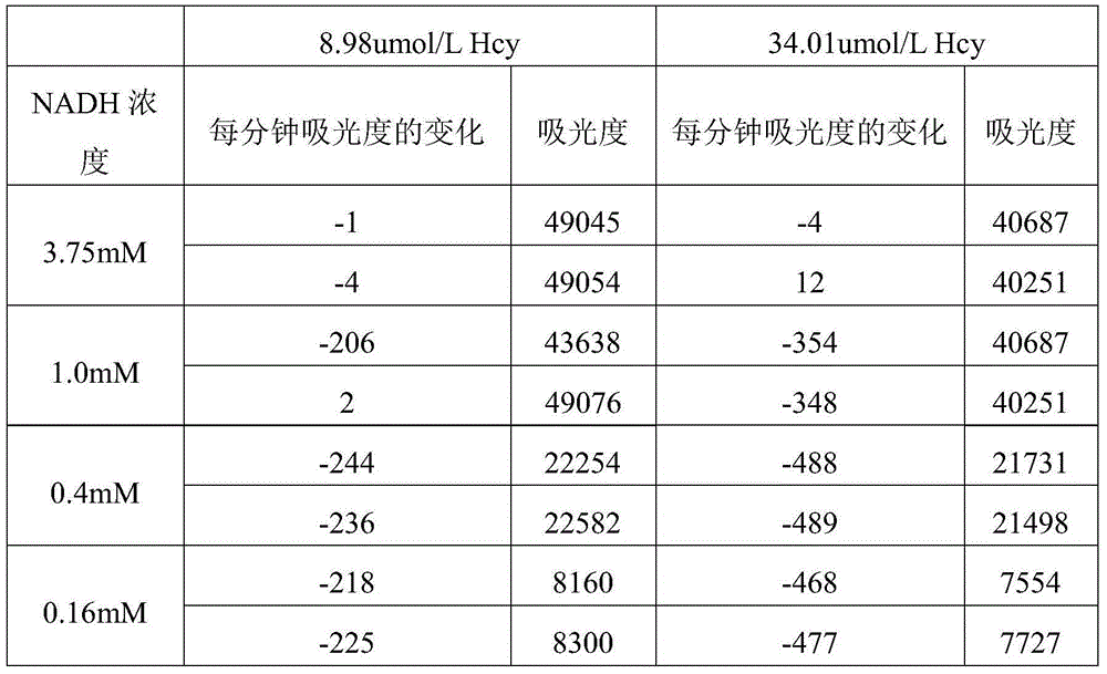 Improved homocysteine detection reagent and method