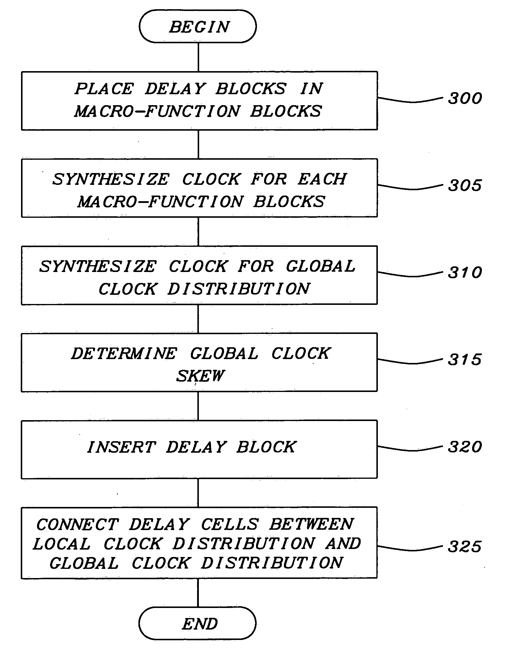 Methodology to optimize hierarchical clock skew by clock delay compensation