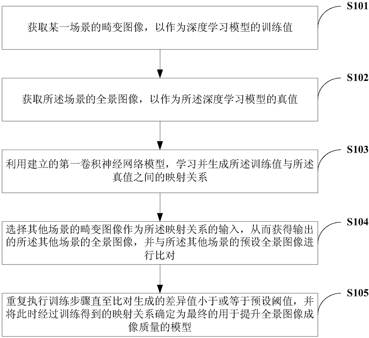 Depth learning based image quality improving method and device